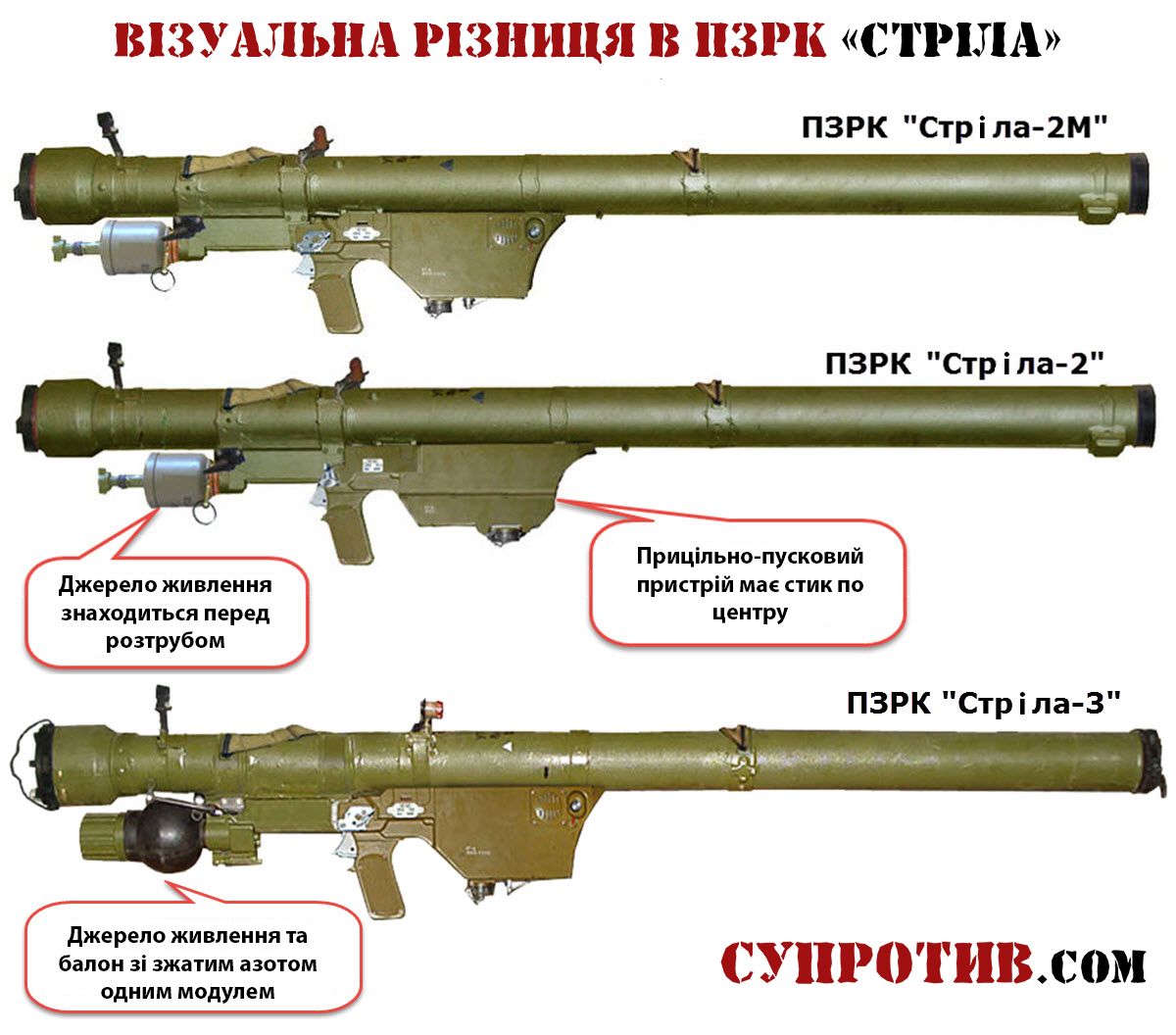 різниця між ПЗРК Стріла-2М, Стріла-2 та Стріла-3
